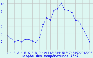 Courbe de tempratures pour Croisette (62)