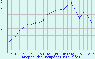 Courbe de tempratures pour Sint Katelijne-waver (Be)