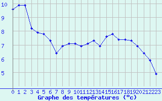 Courbe de tempratures pour Belfort-Dorans (90)