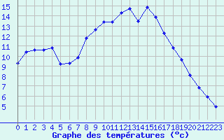 Courbe de tempratures pour Bonnecombe - Les Salces (48)
