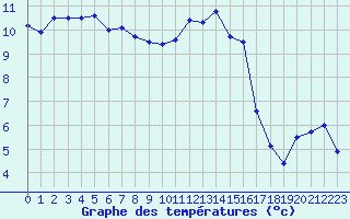 Courbe de tempratures pour Ambrieu (01)