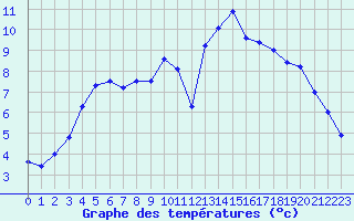 Courbe de tempratures pour Saittarova