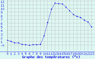 Courbe de tempratures pour Marseille - Saint-Loup (13)