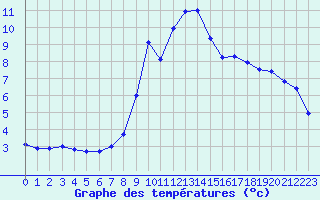 Courbe de tempratures pour Saint-Philbert-sur-Risle (27)