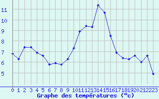 Courbe de tempratures pour Strasbourg (67)