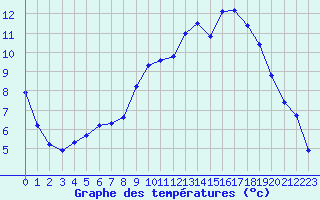 Courbe de tempratures pour Hd-Bazouges (35)