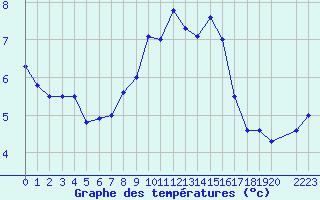 Courbe de tempratures pour Gibilmanna