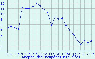 Courbe de tempratures pour Shobdon