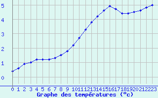 Courbe de tempratures pour Valleroy (54)