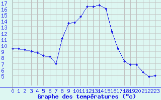 Courbe de tempratures pour Stabio