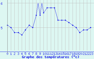 Courbe de tempratures pour Honningsvag / Valan