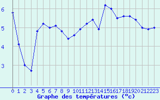 Courbe de tempratures pour Chivres (Be)