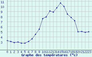 Courbe de tempratures pour Neu Ulrichstein