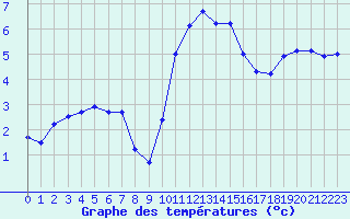 Courbe de tempratures pour Wainfleet