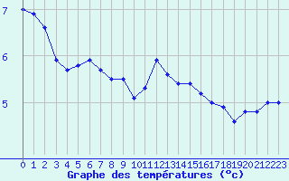 Courbe de tempratures pour Fiscaglia Migliarino (It)