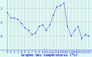 Courbe de tempratures pour Ile du Levant (83)