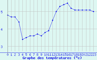 Courbe de tempratures pour Sainte-Genevive-des-Bois (91)