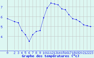 Courbe de tempratures pour Lagny-sur-Marne (77)