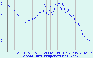 Courbe de tempratures pour Storkmarknes / Skagen