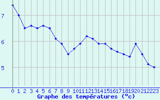 Courbe de tempratures pour Cap de la Hve (76)