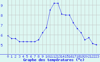 Courbe de tempratures pour Nyon-Changins (Sw)