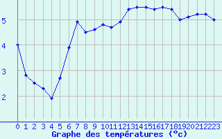 Courbe de tempratures pour Buholmrasa Fyr