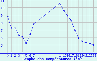 Courbe de tempratures pour La Dle (Sw)