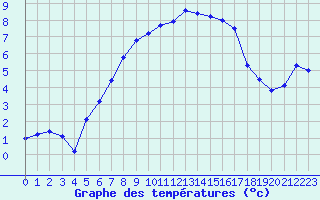 Courbe de tempratures pour Moenichkirchen
