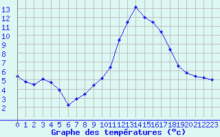 Courbe de tempratures pour Lans-en-Vercors (38)