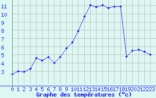 Courbe de tempratures pour Saint-Quentin (02)