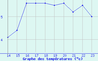 Courbe de tempratures pour Monte Cimone