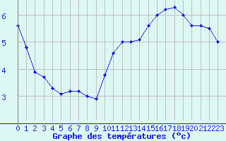 Courbe de tempratures pour Fiscaglia Migliarino (It)