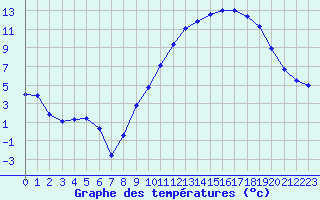 Courbe de tempratures pour Metz-Nancy-Lorraine (57)