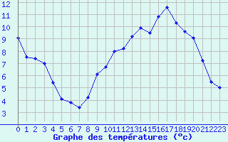 Courbe de tempratures pour Chteaudun (28)