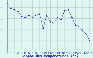 Courbe de tempratures pour Lemberg (57)