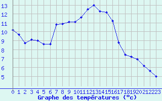 Courbe de tempratures pour Sermange-Erzange (57)