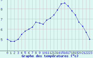 Courbe de tempratures pour Ile de Groix (56)