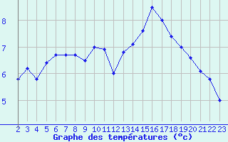 Courbe de tempratures pour Sarzeau (56)