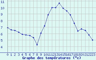 Courbe de tempratures pour Hyres (83)