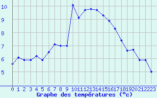 Courbe de tempratures pour Envalira (And)