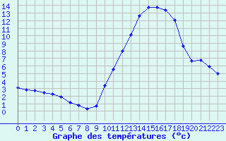 Courbe de tempratures pour Mende - Chabrits (48)