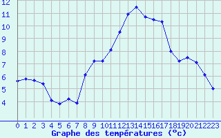 Courbe de tempratures pour Cabauw Tower