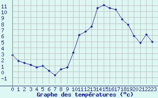 Courbe de tempratures pour Sainte-Locadie (66)