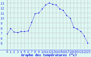 Courbe de tempratures pour Odiham