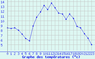 Courbe de tempratures pour Cardinham