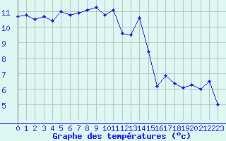 Courbe de tempratures pour Lons-le-Saunier (39)
