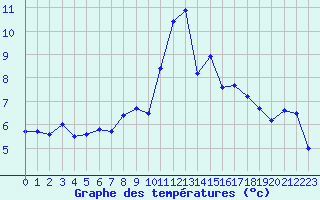 Courbe de tempratures pour Constance (All)