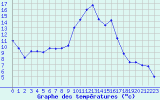 Courbe de tempratures pour Amiens - Dury (80)