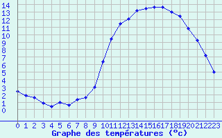 Courbe de tempratures pour Ambrieu (01)