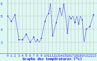 Courbe de tempratures pour Connaught Airport